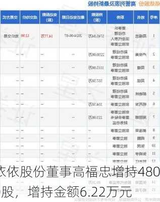 依依股份董事高福忠增持4800股，增持金额6.22万元