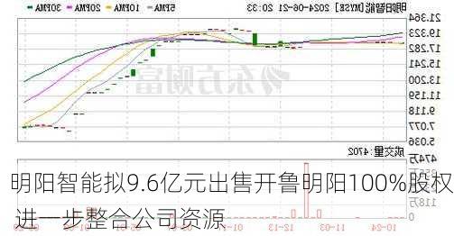 明阳智能拟9.6亿元出售开鲁明阳100%股权 进一步整合公司资源