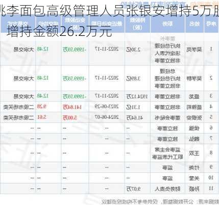 桃李面包高级管理人员张银安增持5万股，增持金额26.2万元