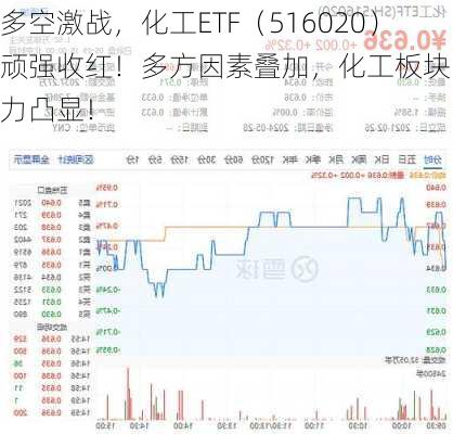 多空激战，化工ETF（516020）顽强收红！多方因素叠加，化工板块吸引力凸显！