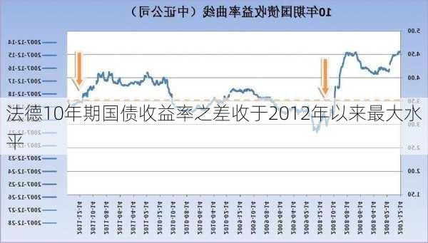 法德10年期国债收益率之差收于2012年以来最大水平