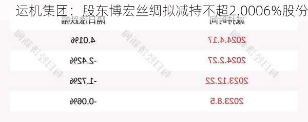 运机集团：股东博宏丝绸拟减持不超2.0006%股份