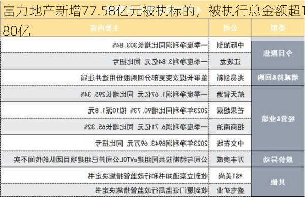 富力地产新增77.58亿元被执标的，被执行总金额超180亿