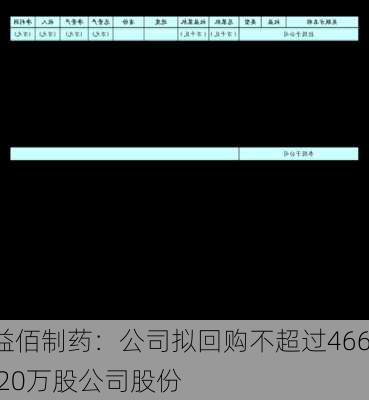 益佰制药：公司拟回购不超过466.20万股公司股份