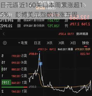 日元逼近160关口本周累涨超1.5%，彭博美元指数连涨五周