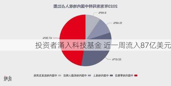 投资者涌入科技基金 近一周流入87亿美元