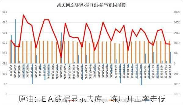 原油：EIA 数据显示去库，炼厂开工率走低