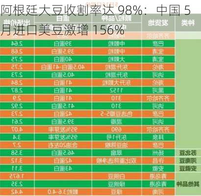 阿根廷大豆收割率达 98%：中国 5 月进口美豆激增 156%