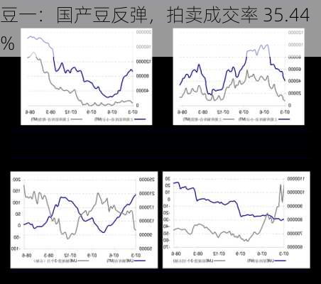 豆一：国产豆反弹，拍卖成交率 35.44%