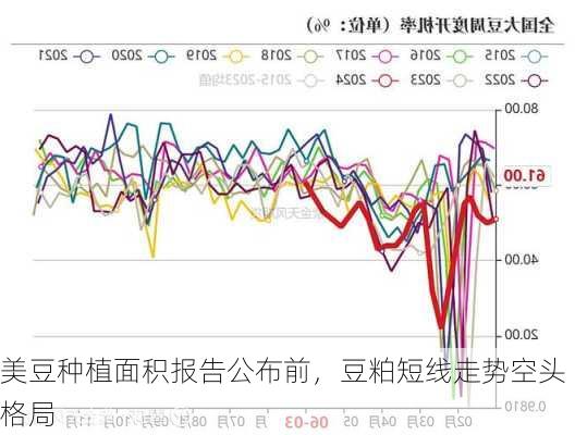 美豆种植面积报告公布前，豆粕短线走势空头格局