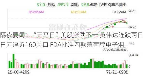 隔夜要闻：“三巫日”美股涨跌不一 英伟达连跌两日 日元逼近160关口 FDA批准四款薄荷醇电子烟