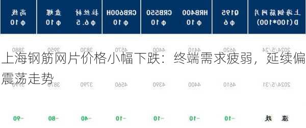 上海钢筋网片价格小幅下跌：终端需求疲弱，延续偏震荡走势