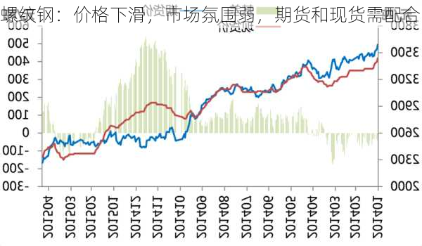 螺纹钢：价格下滑，市场氛围弱，期货和现货需配合