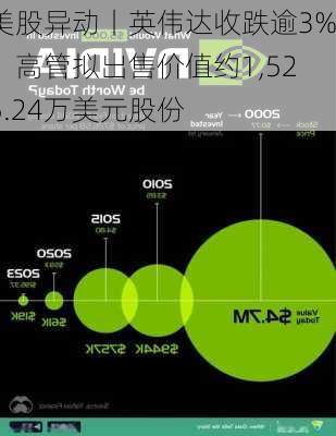 美股异动丨英伟达收跌逾3%，高管拟出售价值约1,525.24万美元股份