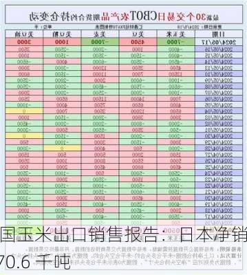 美国玉米出口销售报告：日本净销售 370.6 千吨