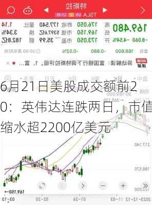 6月21日美股成交额前20：英伟达连跌两日，市值缩水超2200亿美元