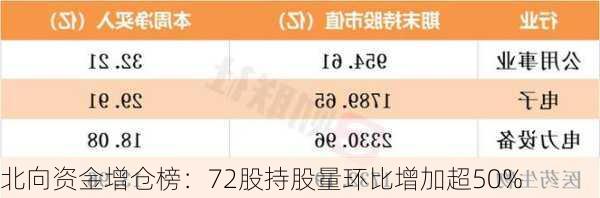 北向资金增仓榜：72股持股量环比增加超50%