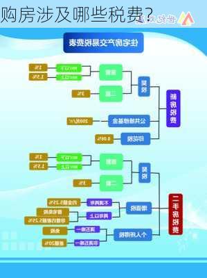 购房涉及哪些税费？