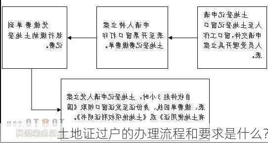 土地证过户的办理流程和要求是什么？