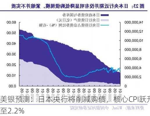 美银预测：日本央行将削减购债，核心CPI跃升至2.2%