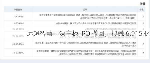 远超智慧：深主板 IPO 撤回，拟融 6.915 亿