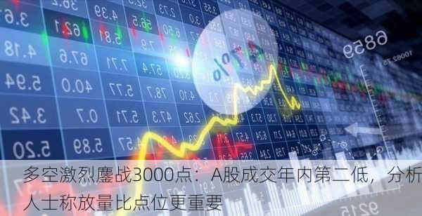 多空激烈鏖战3000点：A股成交年内第二低，分析人士称放量比点位更重要