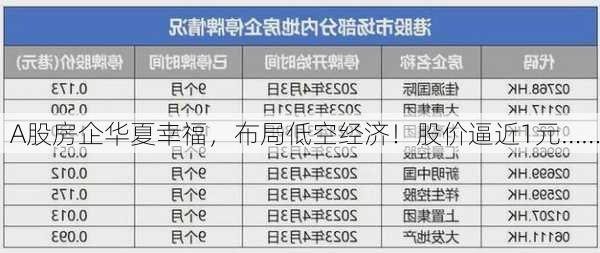 A股房企华夏幸福，布局低空经济！股价逼近1元……