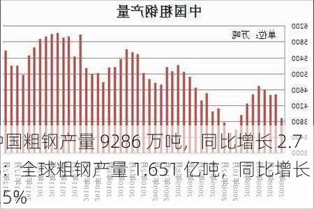 中国粗钢产量 9286 万吨，同比增长 2.7%：全球粗钢产量 1.651 亿吨，同比增长 1.5%