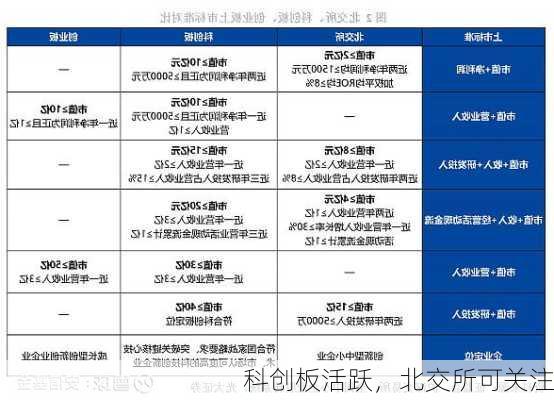 科创板活跃，北交所可关注