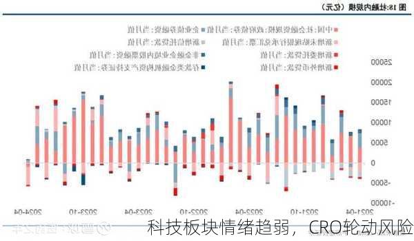 科技板块情绪趋弱，CRO轮动风险