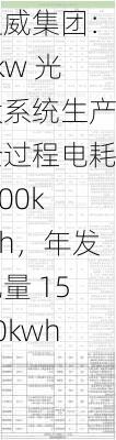 通威集团：1kw 光伏系统生产全过程电耗 300kwh，年发电量 1500kwh