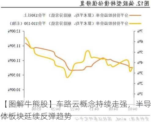 【图解牛熊股】车路云概念持续走强，半导体板块延续反弹趋势