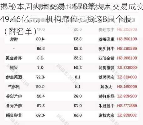 揭秘本周大宗交易：570笔大宗交易成交49.46亿元，机构席位扫货这8只个股（附名单）