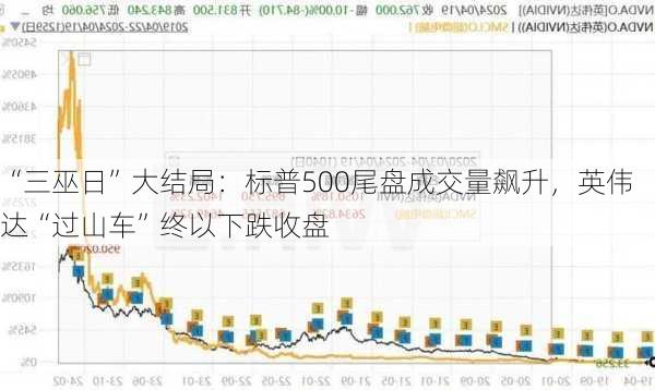 “三巫日”大结局：标普500尾盘成交量飙升，英伟达“过山车”终以下跌收盘