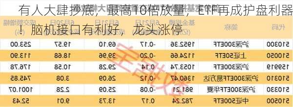 有人大肆抄底，最高10倍放量，ETF再成护盘利器！脑机接口有利好，龙头涨停