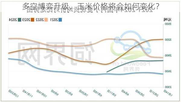 多空博弈升级，玉米价格将会如何变化？