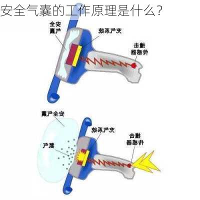 安全气囊的工作原理是什么？