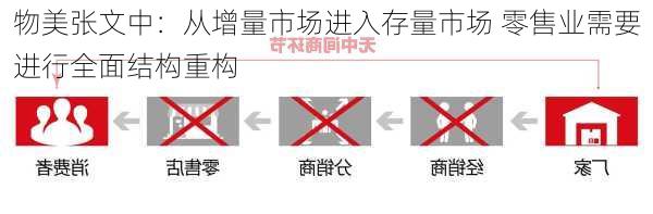 物美张文中：从增量市场进入存量市场 零售业需要进行全面结构重构