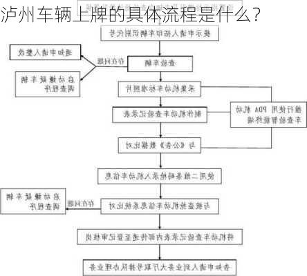 泸州车辆上牌的具体流程是什么？