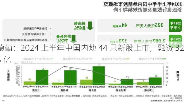 德勤：2024 上半年中国内地 44 只新股上市，融资 325 亿