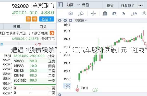 遭遇“股债双杀”，广汇汽车股价跌破1元“红线”