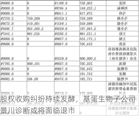 股权收购纠纷持续发酵，基蛋生物子公司景川诊断或将面临退市