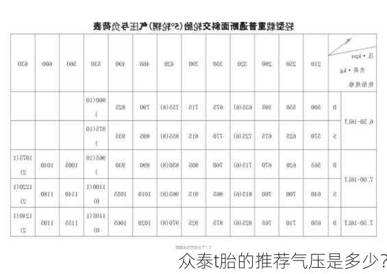 众泰t胎的推荐气压是多少？