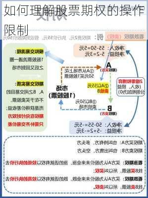 如何理解股票期权的操作限制