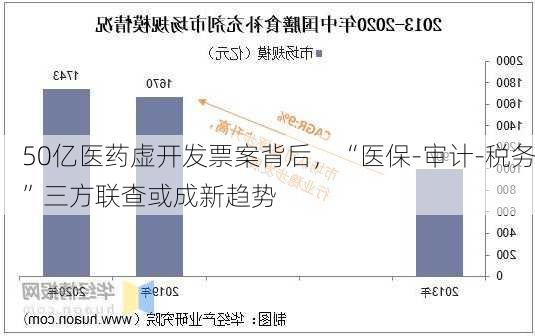 50亿医药虚开发票案背后，“医保-审计-税务”三方联查或成新趋势