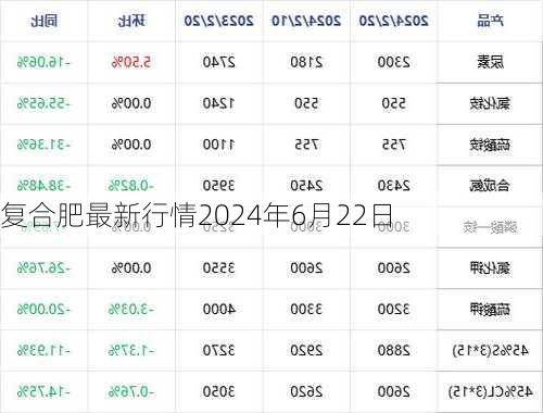 复合肥最新行情2024年6月22日