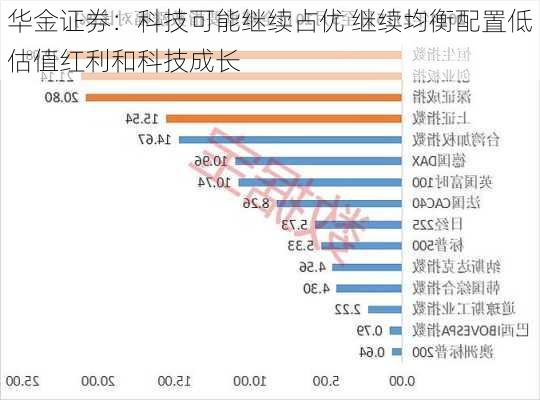 华金证券：科技可能继续占优 继续均衡配置低估值红利和科技成长