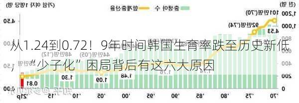 从1.24到0.72！9年时间韩国生育率跌至历史新低， “少子化”困局背后有这六大原因