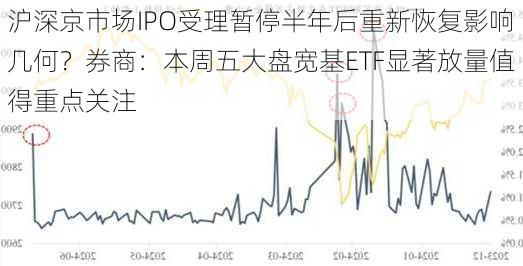 沪深京市场IPO受理暂停半年后重新恢复影响几何？券商：本周五大盘宽基ETF显著放量值得重点关注