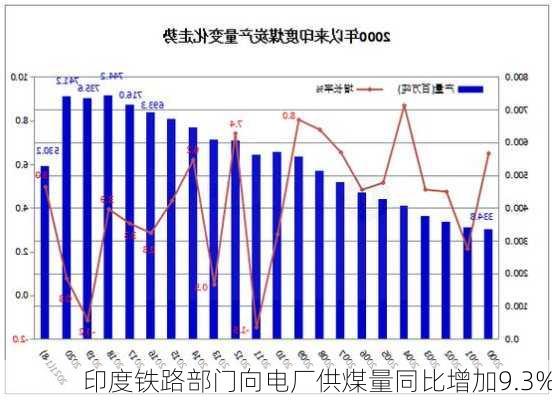 印度铁路部门向电厂供煤量同比增加9.3%